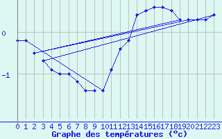 Courbe de tempratures pour Avord (18)