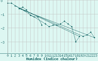 Courbe de l'humidex pour Sniezka