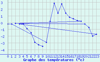 Courbe de tempratures pour Lans-en-Vercors (38)