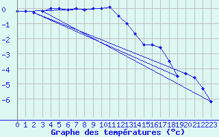 Courbe de tempratures pour Kasprowy Wierch