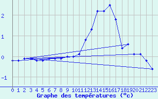 Courbe de tempratures pour Hoherodskopf-Vogelsberg