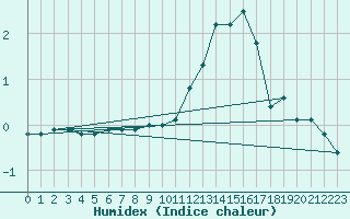 Courbe de l'humidex pour Hoherodskopf-Vogelsberg