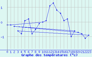 Courbe de tempratures pour Guetsch