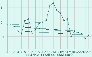 Courbe de l'humidex pour Guetsch