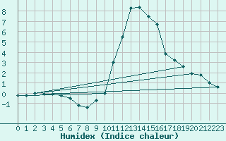 Courbe de l'humidex pour Bourg-Saint-Maurice (73)