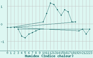 Courbe de l'humidex pour Bourg-en-Bresse (01)