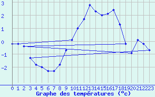 Courbe de tempratures pour Grenoble/St-Etienne-St-Geoirs (38)