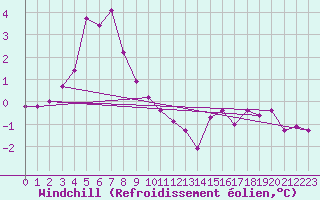 Courbe du refroidissement olien pour Lindesnes Fyr