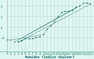 Courbe de l'humidex pour Fichtelberg