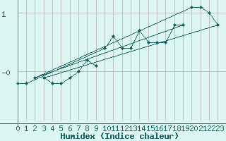 Courbe de l'humidex pour Kihnu