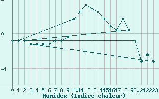 Courbe de l'humidex pour Diepholz