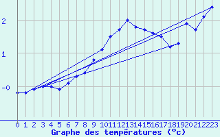 Courbe de tempratures pour Tromso