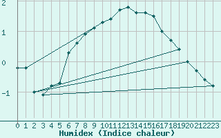 Courbe de l'humidex pour Gavle / Sandviken Air Force Base