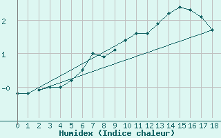 Courbe de l'humidex pour Harsfjarden