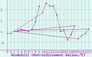 Courbe du refroidissement olien pour Fair Isle