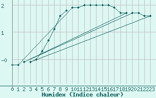 Courbe de l'humidex pour Kahler Asten