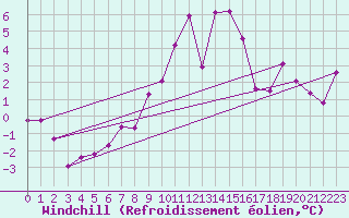 Courbe du refroidissement olien pour Fundata