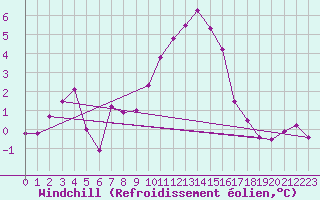 Courbe du refroidissement olien pour Chamonix-Mont-Blanc (74)