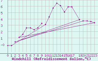 Courbe du refroidissement olien pour De Bilt (PB)