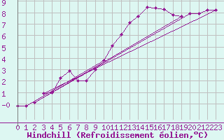 Courbe du refroidissement olien pour Toussus-le-Noble (78)