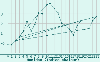 Courbe de l'humidex pour Kredarica