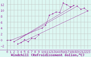Courbe du refroidissement olien pour Aigen Im Ennstal