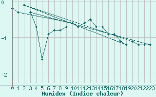 Courbe de l'humidex pour Lahr (All)