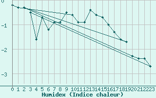 Courbe de l'humidex pour Drammen Berskog