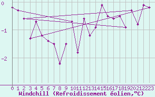 Courbe du refroidissement olien pour Elsenborn (Be)
