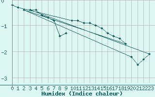 Courbe de l'humidex pour Haegen (67)