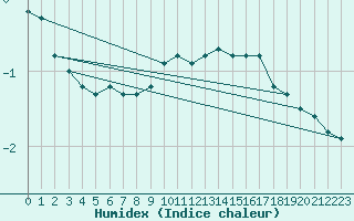 Courbe de l'humidex pour Fahy (Sw)