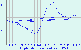 Courbe de tempratures pour Dounoux (88)