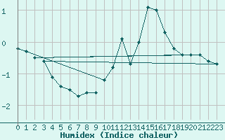 Courbe de l'humidex pour Millau - Soulobres (12)