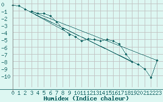 Courbe de l'humidex pour Smhi