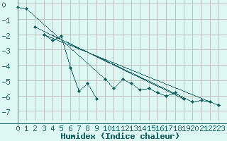 Courbe de l'humidex pour Ischgl / Idalpe