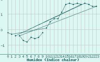 Courbe de l'humidex pour Wiener Neustadt