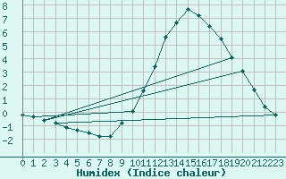 Courbe de l'humidex pour Sorcy-Bauthmont (08)