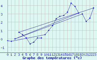 Courbe de tempratures pour Alto de Los Leones
