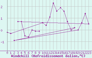 Courbe du refroidissement olien pour Saint-Nazaire-d