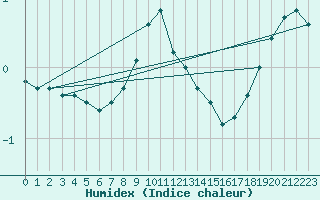 Courbe de l'humidex pour Carlsfeld