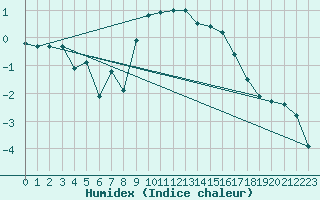 Courbe de l'humidex pour Langenwetzendorf-Goe