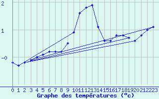 Courbe de tempratures pour Leinefelde