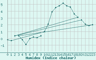 Courbe de l'humidex pour Bannay (18)