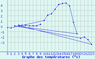 Courbe de tempratures pour Selonnet (04)