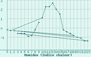 Courbe de l'humidex pour Berne Liebefeld (Sw)