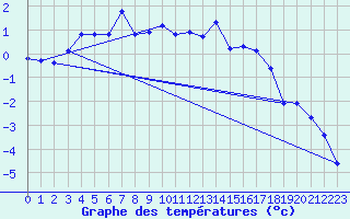 Courbe de tempratures pour Gornergrat