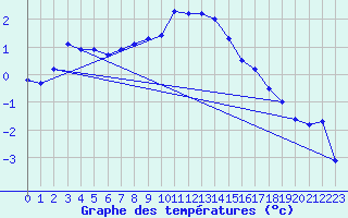 Courbe de tempratures pour Grivita