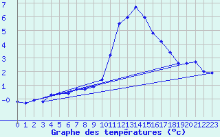 Courbe de tempratures pour Saint-Philbert-sur-Risle (27)