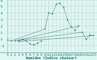 Courbe de l'humidex pour Grimentz (Sw)