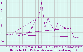 Courbe du refroidissement olien pour Semmering Pass